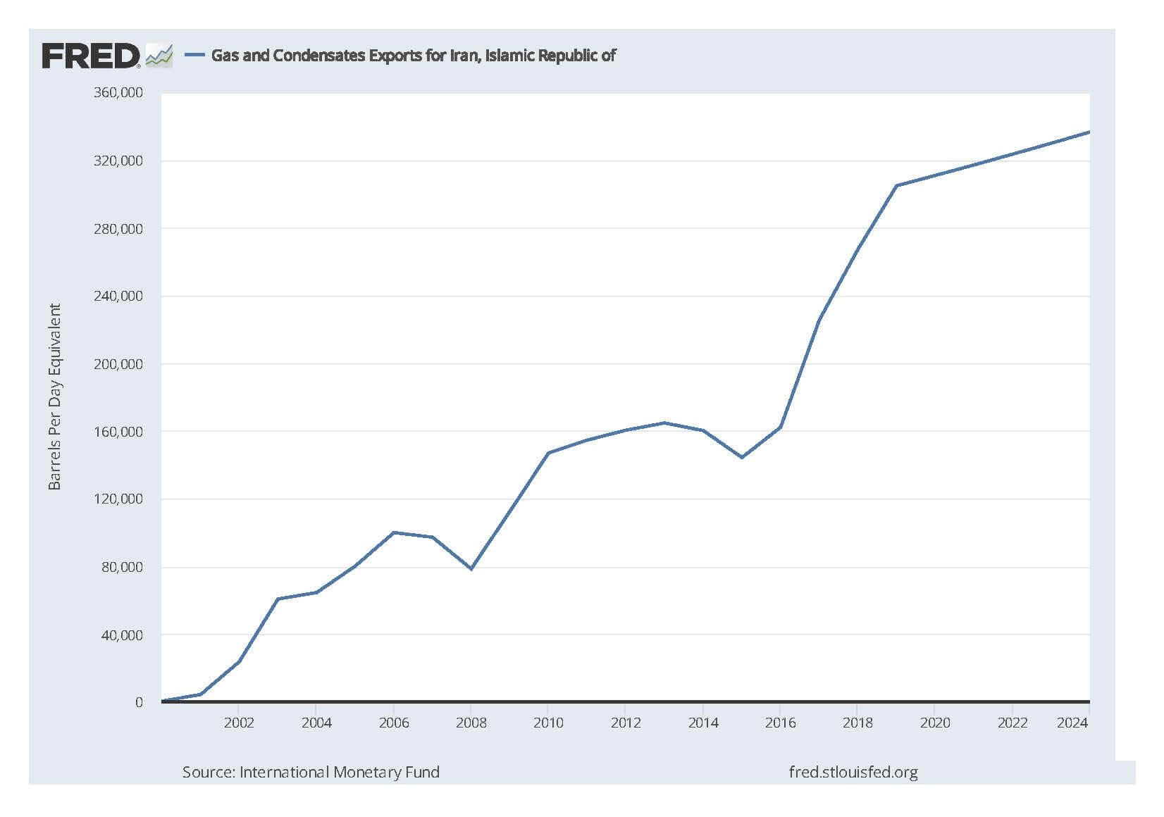 Gas and Condensates Exports for Iran