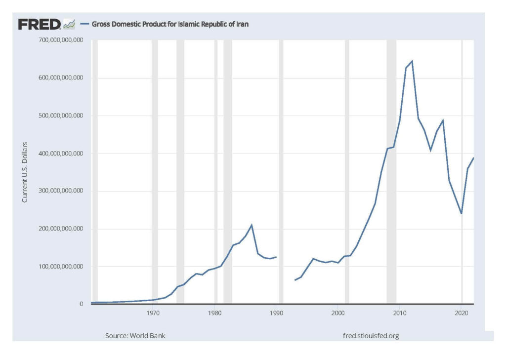 Gross Domestic Product for Islamic Republic of Iran