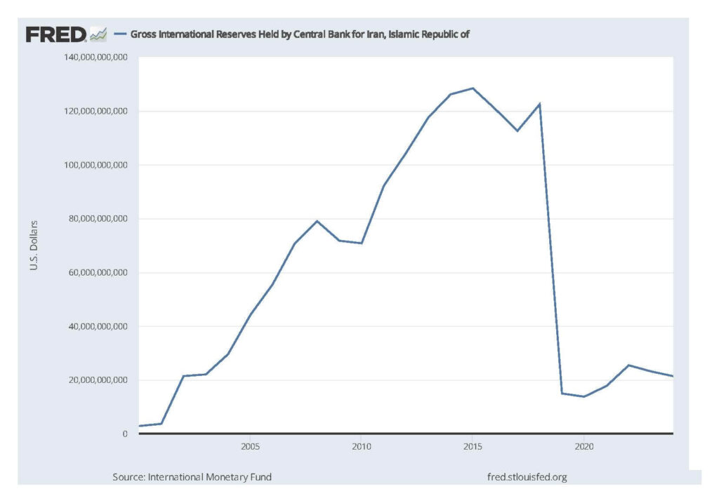 Gross International Reserves Held by Central Bank for Iran