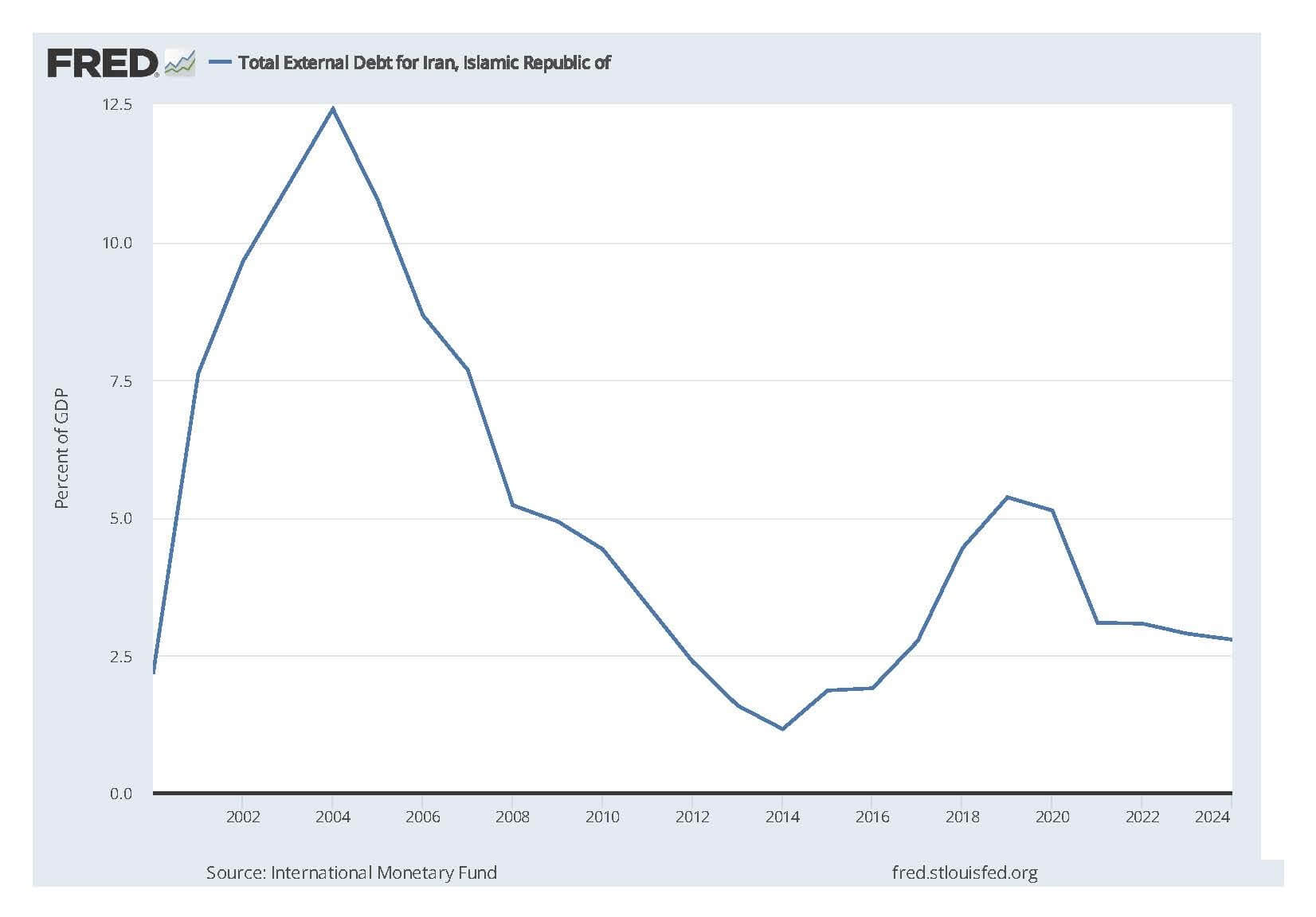 Total External Debt for Iran