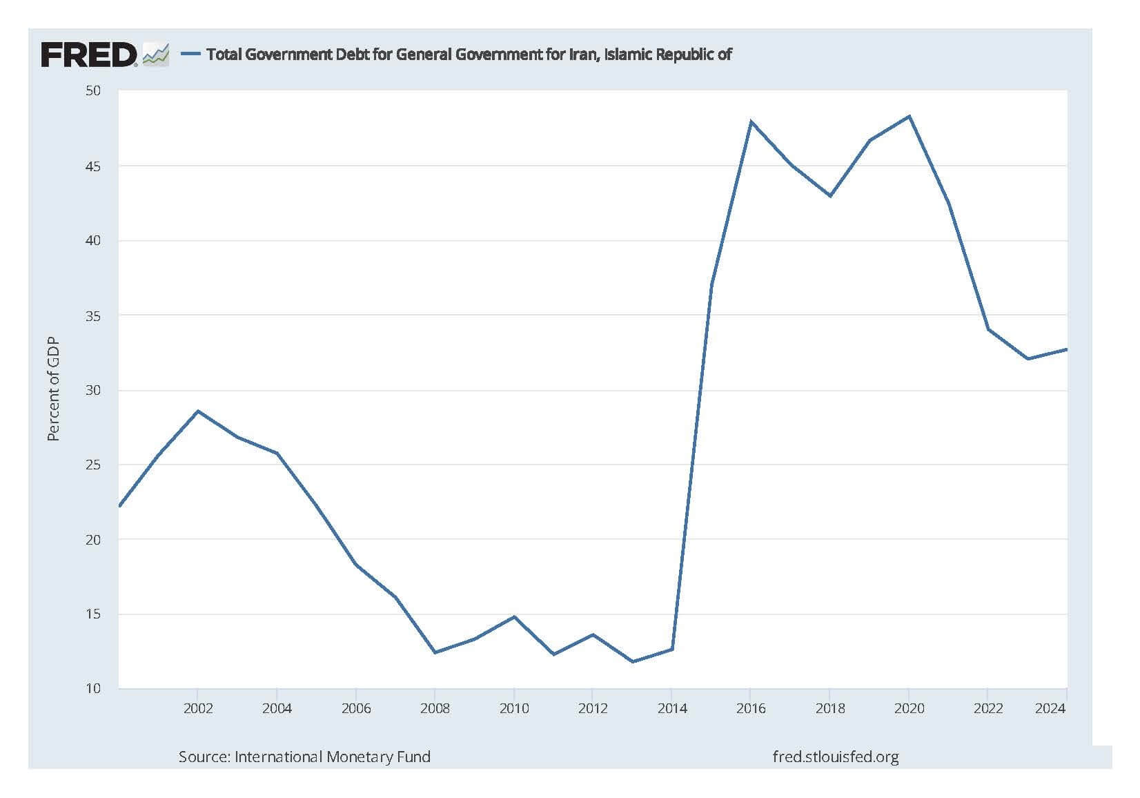 Total Government Debt for General Government for Iran